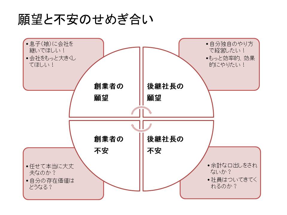 社長と後継者の願望と不安のせめぎ合い