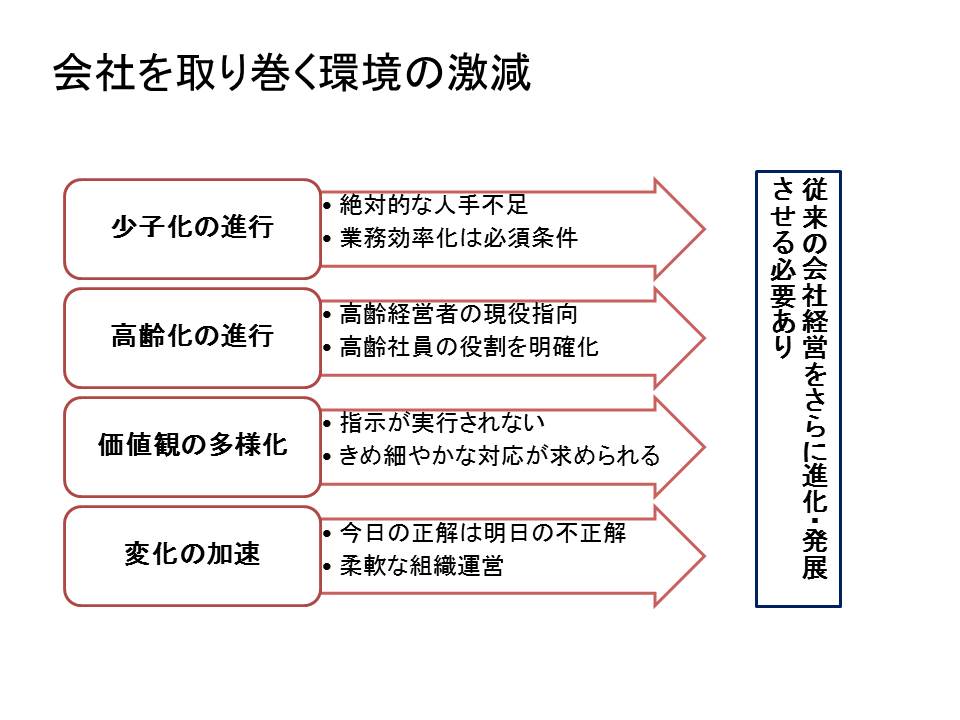 会社を取り巻く環境の激変