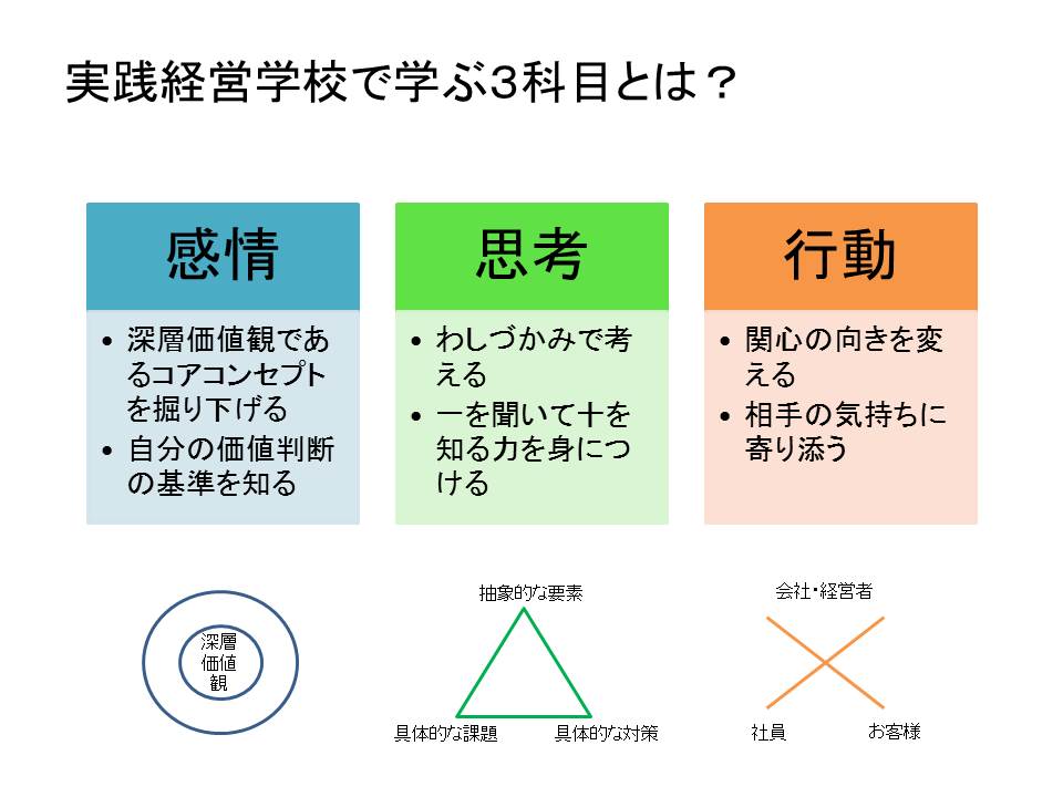 感情、思考、行動