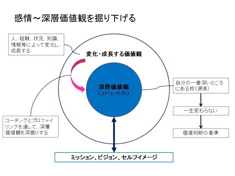 深層価値観を掘り下げる