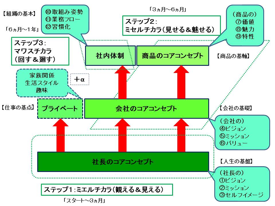 社長のコアコンセプトから社内体制の構築へ