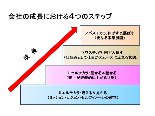 成長の4つのステップ