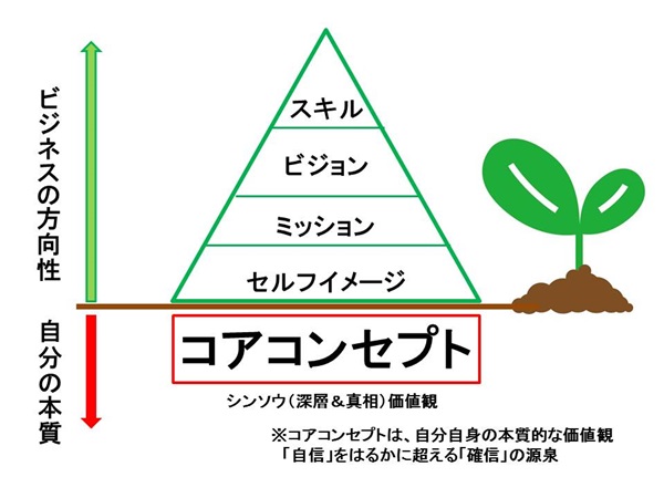 コアコンセプトは本質的な価値観である